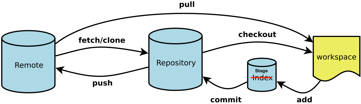 Git Components.